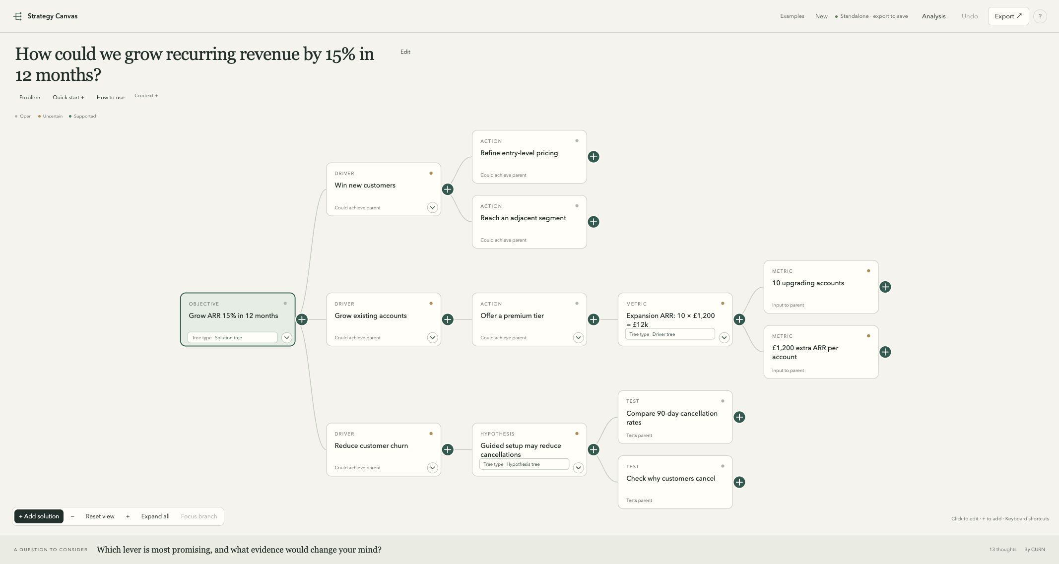 A growth question branches into three strategic drivers, possible actions, a hypothesis and a numerical driver tree.